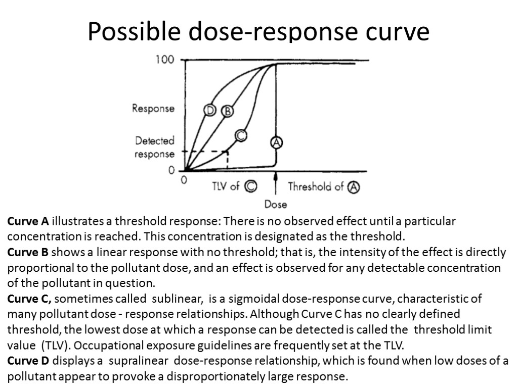 Possible dose-response curve Curve A illustrates a threshold response: There is no observed effect